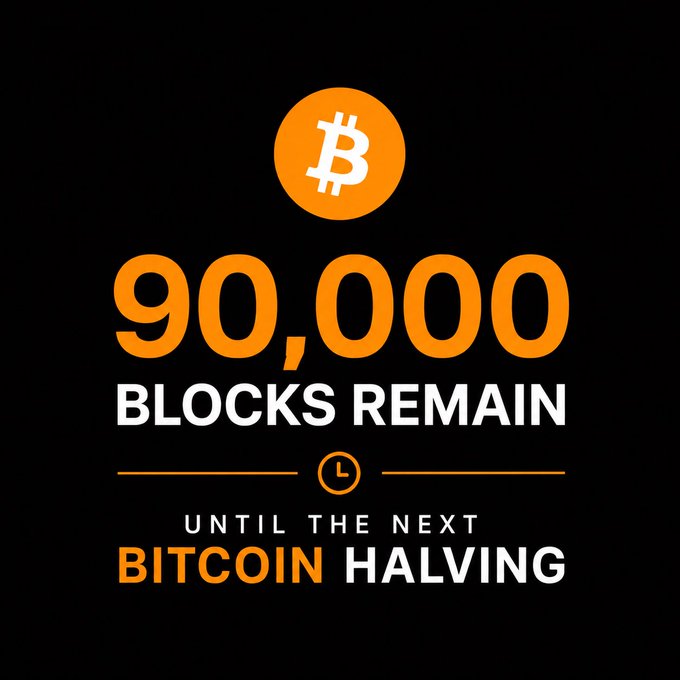 A black graphic features the orange Bitcoin logo above bold text reading "90,000 BLOCKS REMAIN UNTIL THE NEXT BITCOIN HALVING," reinforcing the post's announcement about the countdown to Bitcoin's next halving event, with hashtags #Bitcoin #BTC #BitcoinHalving.