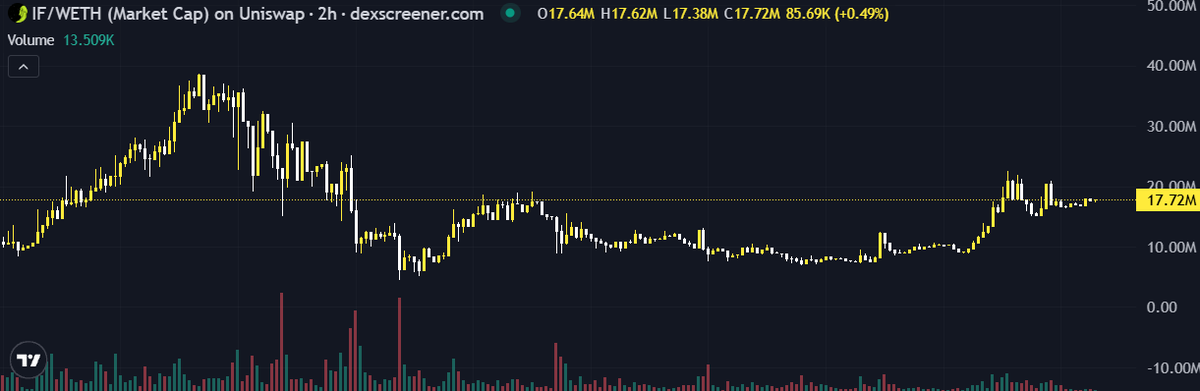 A candlestick chart from dexscreener.com showing the IF/WETH market cap on Uniswap over 2-hour intervals, currently at 17.72M (up 0.49%) with a trading volume of 13.509K, illustrating the project's long-term price movements and consolidation patterns despite volatile peaks reaching above 40M.

The chart visually reinforces the post's emphasis on sustainable development over hype, as it shows IF's price evolving through distinct cycles—from an early surge above 40M, to extended consolidation near the 10M–20M range, and gradual stabilization—reflecting the steady, logic-driven growth the commentary highlights.