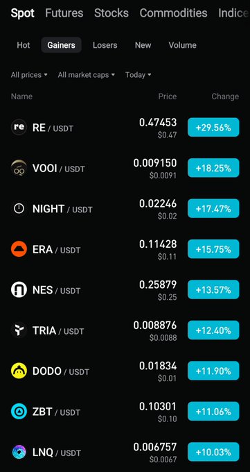 Trading app screen showing top crypto gainers including RE/USDT (+29.56%), VOOI/USDT (+18.25%), NIGHT/USDT (+17.47%), ERA/USDT (+15.75%), and others.