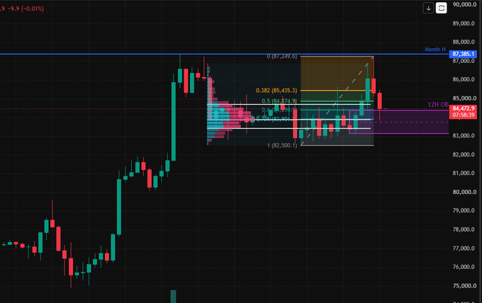 A cryptocurrency trading chart, likely for Bitcoin, showing price movement around the $84,000–$87,000 range with red and green candles, Fibonacci retracement levels, and indicators for 'Month' (87,385.1) and '12H' (84,472.7) support/resistance lines.