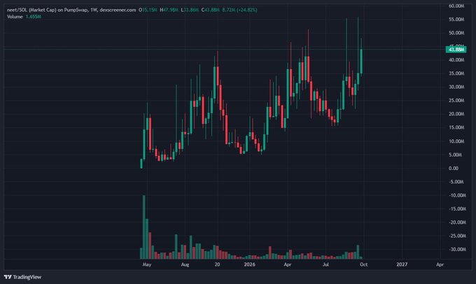 Weekly candlestick chart of Pepe/USDT on PumpSwap showing a strong uptrend from around May 2024, with current price at 43.88M and a +24.82% weekly gain, reaching highs near 55M.