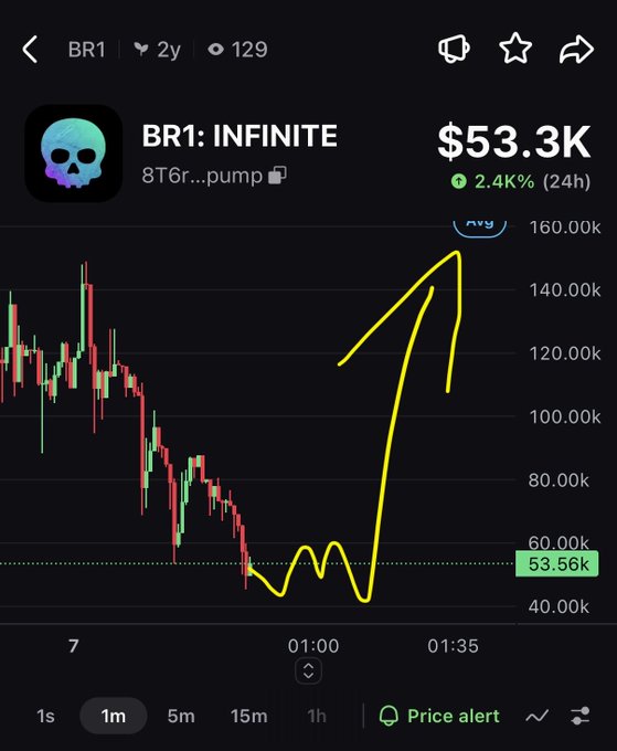 A cryptocurrency trading chart for the token 'BR1: INFINITE' (contract 8T6r...pump) showing a price of $53.3K, with a hand-drawn yellow arrow illustrating a massive upward price spike.