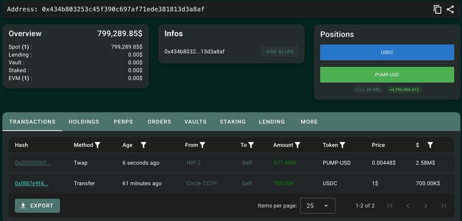 A wallet overview on Hypurrscan displays address 0x434b803253c45f390c697af71ede381813d3a8af holding 799,289.85$ in spot value, with positions in USDC and PUMP-USD, plus transactions showing a $700K Circle CCTP deposit and a 577.49M PUMP-USD TWAP purchase ($2.58M) from HIP-2.