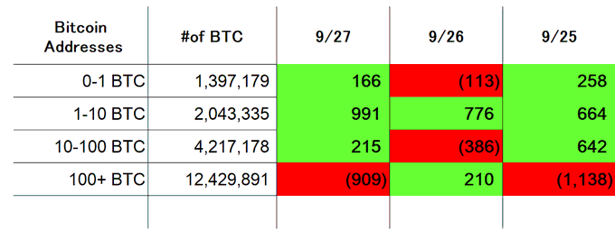 A data table displays Bitcoin address statistics with columns for '#of BTC' totals and changes on 9/27, 9/26, and 9/25 across four address ranges (0-1, 1-10, 10-100, and 100+ BTC), with positive changes highlighted in green and negative changes in red, notably showing -909, -386, and -1,138 in red cells.
