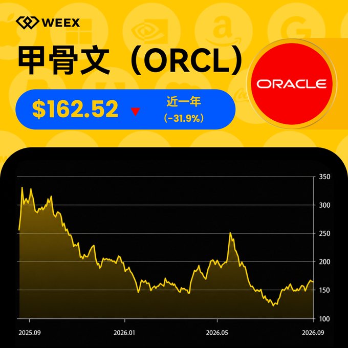 A financial chart from WEEX shows Oracle (ORCL) stock at $162.52, down 31.9% over the past year, with the price trending downward from around $300 to $150 between 2025.09 and 2026.09.