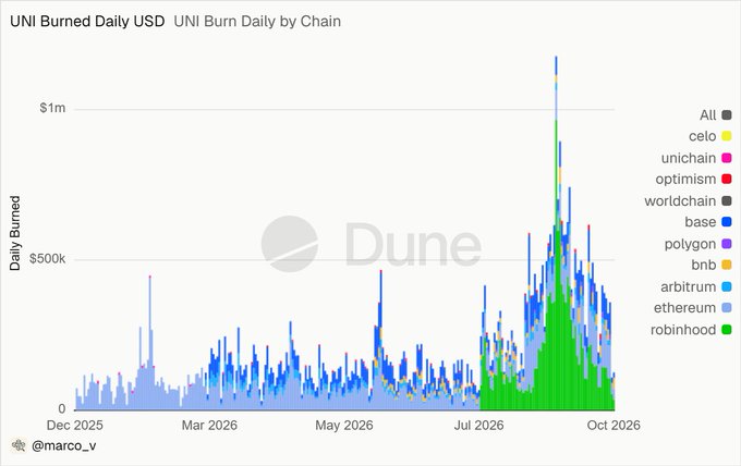 A chart titled "UNI Burned Daily USD" by @marco_v shows daily burn data across various blockchain chains from Dec 2025 to Oct 2026, with chains like ethereum, base, and robinhiood contributing significantly.