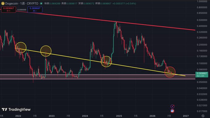 A TradingView candlestick chart of Dogecoin (DOGE/USDT) shows the weekly price testing a long-term support zone around $0.06, marked by a horizontal support line, with several key historical lows highlighted along a descending trendline and a red resistance line sloping down from the 2021 peak near $0.69 toward $0.35, emphasizing the question of whether the current $0.069 level will hold as support.