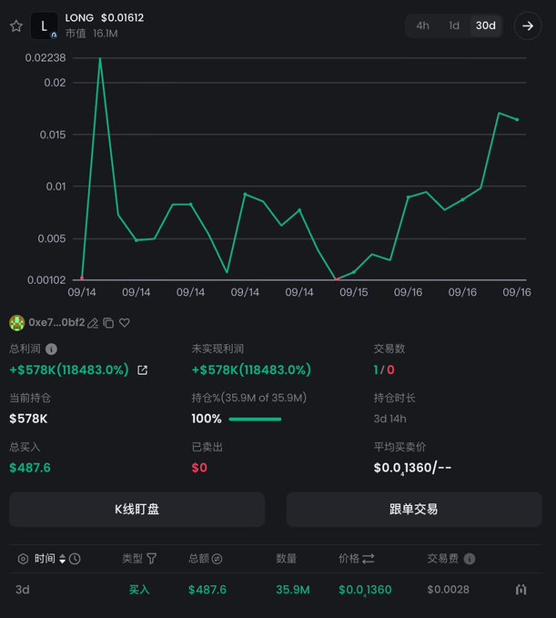 A cryptocurrency trading screen displays a chart for a LONG position on the token "LONG" at $0.01612, showing a massive unrealized profit of +$578K (118483.0%) from a $487.6 investment.