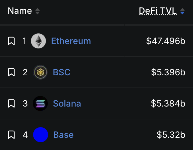 A ranking table shows Ethereum leading DeFi TVL at $47.496b, followed by BSC at $5.396b, Solana at $5.384b, and Base closely trailing in 4th place at $5.32b. The image illustrates the tight competition for the 2nd position, supporting the post's claim that Base is on the verge of overtaking BSC and Solana to claim 2nd place in DeFi TVL rankings.