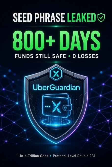 A sleek digital advertisement for UberGuardian features a glowing shield with an "X" symbol, promoting "SEED PHRASE LEAKED" security with "800+ DAYS FUNDS STILL SAFE • 0 LOSSES" and noting "1-in-a-Trillion Odds • Protocol-Level Double 2FA," highlighting the tool referenced in the post as a free crypto wallet security service created by the author.