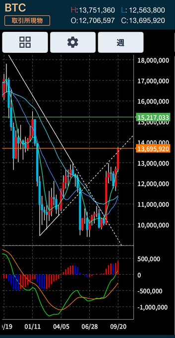 A Bitcoin (BTC) candlestick chart displaying a strong upward breakout, with the current price at 13,695,920 JPY and recent high reaching 13,751,360 JPY, approaching the resistance line near 15,217,033 JPY. The chart supports the post's excitement about Bitcoin finally breaking out upward with strong momentum toward the 15 million yen level.