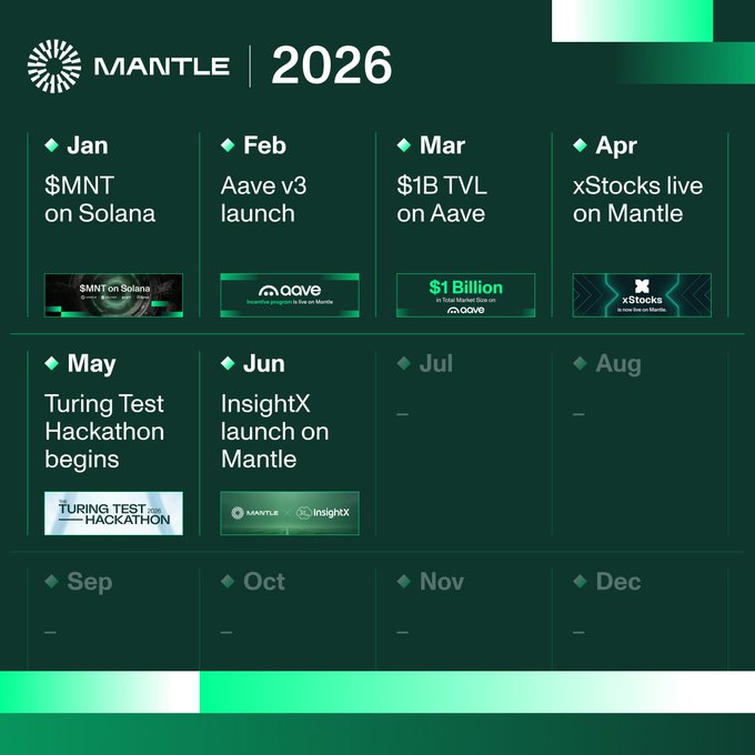A green-themed 'MANTLE | 2026' roadmap calendar showing events including '$MNT on Solana' (Jan), 'Aave v3 launch' (Feb), '$1B TVL on Aave' (Mar), 'xStocks live on Mantle' (Apr), 'Turing Test Hackathon begins' (May), and 'InsightX launch on Mantle' (Jun).