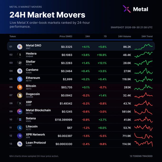A '24H Market Movers' dashboard for Metal X displays cryptocurrency rankings, showing Metal DAO (XMT) leading with +4.1%, followed by Hedera (XHBAR), Stellar (XMLM), Cardano (XADA), and others with their respective price changes and 24-hour volume trends.