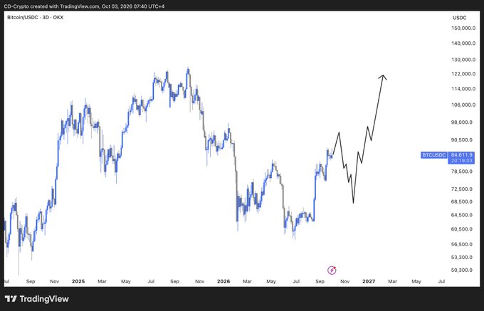 A TradingView chart for Bitcoin/USDC (BTCUSDC) on OKX, showing price action from 2024 to 2027 with a hand-drawn black line indicating an upward projected trend and the current price at 84,611.3.