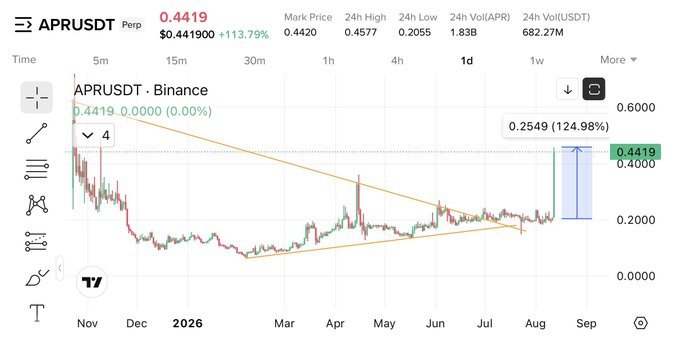 A Binance Perpetual futures chart for the APR/USDT ticker at $0.4419, showing a massive 124.98% surge with a projected 0.2549 (124.98%) move highlighted on the right side after a long descending triangle breakout pattern.

The chart visually validates the poster's claim of calling this explosive move in advance, with the highlighted +124.98% gain and the breakout from the multi-month consolidation pattern supporting their message about having high-conviction swing trades that others didn't believe in.