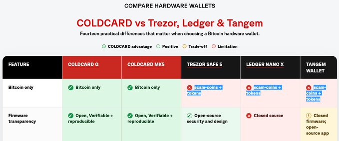 The image is a comparison chart titled "COMPARE HARDWARE WALLETS: COLDCARD vs Trezor, Ledger & Tangem," highlighting fourteen practical differences between Bitcoin hardware wallets, with COLDCARD Q and COLDCARD MK5 shown as "Bitcoin only" with open, verifiable firmware, while competitors like Trezor Safe 5, Ledger Nano X, and Tangem support scam-coins and tokens with varying firmware transparency.

This chart supports the post's criticism by visually emphasizing that COLDCARD is Bitcoin-only and open-source, contrasting it with competitors that support "scam-coins" and closed-source firmware—aligning with the post's stance that projects supporting Ethereum and other chains are inferior to Bitcoin's security-focused approach.