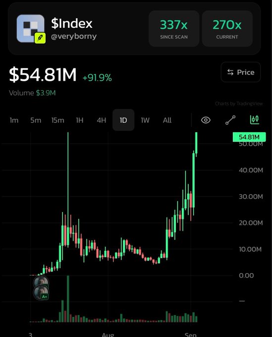 A crypto trading chart shows the $Index token (@veryborny) up 91.9% at $54.81M, with 337x gains since scan and 270x current.