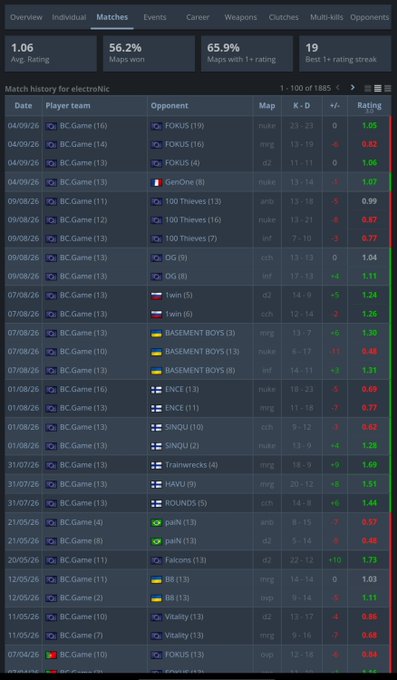 The image shows a match history for CS:GO player "electroNic" on BC.GAME, displaying 100 of 1885 matches with stats including a 1.06 average rating, 56.2% maps won, 65.9% maps with positive rating, and a 19-game best positive rating streak. Individual match ratings vary widely from as low as 0.40 to as high as 1.75, supporting the post's claim about electroNic's inconsistency as a reason for benching him.