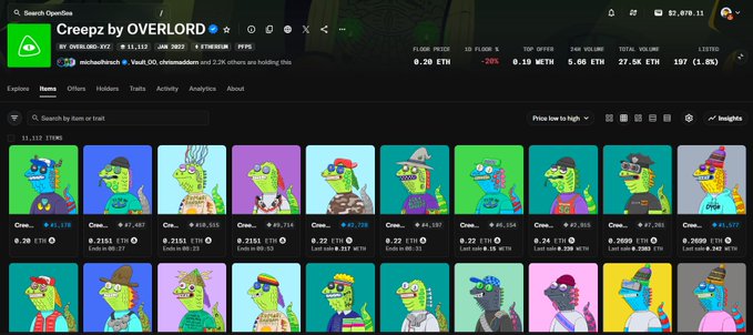 A screenshot of the Creepz by OVERLOAD NFT collection page on a Web3 marketplace shows a floor price of 0.20 ETH, down -30%, with a total volume of 27.5K ETH, displaying various zombie-themed NFT character listings, illustrating the bearish context mentioned in the post about the collection's declining value despite the new team and roadmap.