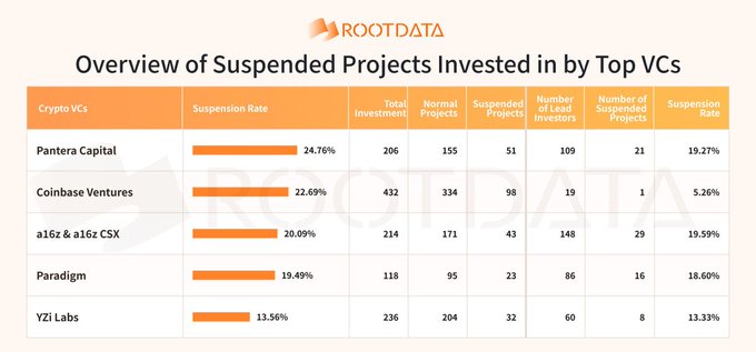 A RootData infographic titled 'Overview of Suspended Projects Invested in by Top VCs' lists Pantera Capital (24.76%), Coinbase Ventures (22.69%), a16z & a16z CSX (20.09%), Paradigm (19.49%), and YZi Labs (13.56%).