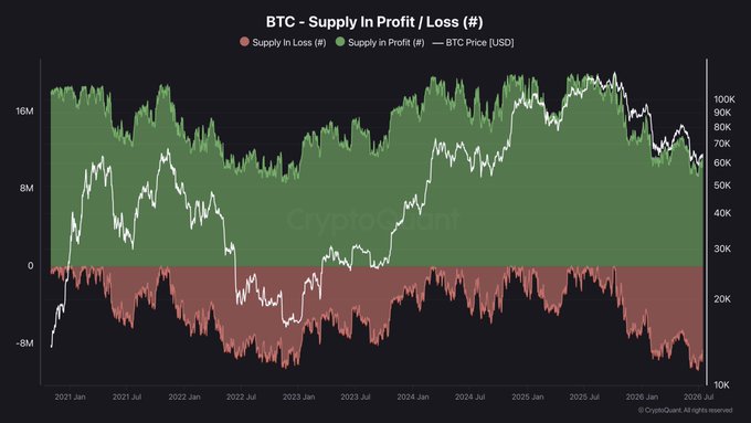 A CryptoQuant chart titled "BTC - Supply In Profit / Loss (#)" displays Bitcoin's price action from 2021 to 2026 alongside the number of BTC in profit (green, peaking around 16M+) versus loss (red, reaching lows near -10M). The visualization supports the post's claim by illustrating how the $60K price level serves as a critical pivot—above it, roughly 11.2M BTC sit in profit, while dips below $60K trigger loss dominance reaching approximately 10.6M BTC underwater, matching the depths of the previous bear market.