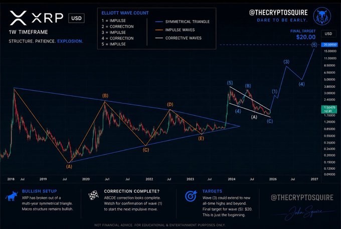 This is a bullish Elliott Wave technical analysis chart for XRP/USD on the 1-week timeframe, showing a completed symmetrical triangle pattern with wave (3) reaching a final target of $20.00, supporting the claim that "XRP at $20 is inevitable." The chart, by @TheCryptoSquire, projects impulse waves (1-5) following the completed ABCDE corrective triangle structure spanning from 2018 to 2027.