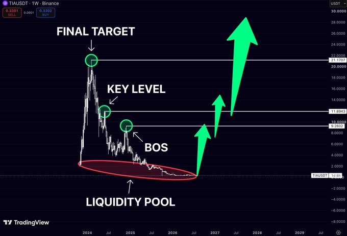 A long-term TAUSDT (TA/USD) weekly chart predicting a major bullish move, marking a 'LIQUIDITY POOL', 'BOS', 'KEY LEVEL', and 'FINAL TARGET' around $21.12 with green upward arrows.