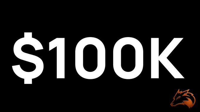 The image features the text "$100K" in large white letters on a black background, with a small orange fox head logo in the bottom right corner. The graphic ties directly into the post by highlighting the $100K monthly Fox Den giveaway and promoting the Discord for entry details.