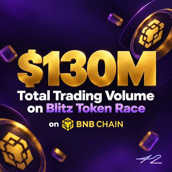 The image is a promotional graphic featuring bold gold "$130M" text with "Total Trading Volume on Blitz Token Race on BNB CHAIN," alongside BNB Chain logos and gold coin graphics on a purple background, highlighting 42space's milestone of surpassing $130M in trading volume on BNB Chain.
