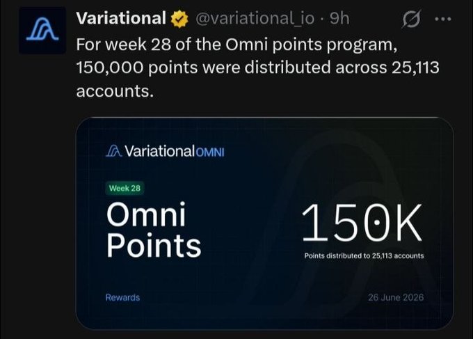 A tweet from @variational_io announces that for week 28 of the Omni points program, 150,000 points were distributed across 25,113 accounts, dated 26 June 2026. The image relates to the post by showing the official Variational Omni Week 28 rewards distribution card confirming the 150K points payout.