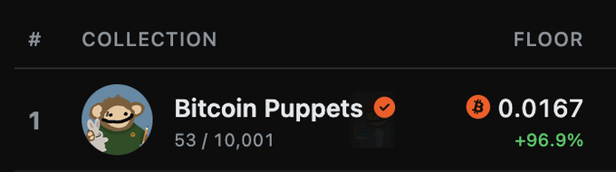 Screenshot of a crypto/NFT floor price tracker showing collection #1 "Bitcoin Puppets" with 53/10,001 minted, a floor price of 0.0167 BTC, and a +96.9% gain.