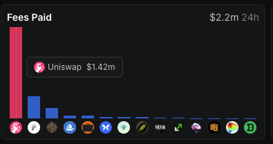 A dark-themed bar chart titled "Fees Paid" displays a total of "$2.2m 24h," with a prominent red bar highlighting Uniswap's $1.42m in fees—visually supporting the post's claim that Uniswap generates over 60% of the fees on the platform.