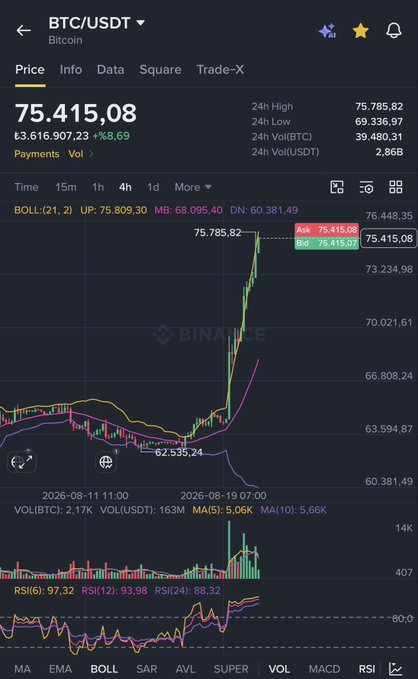 A Binance BTC/USDT 4-hour candlestick chart shows Bitcoin at $75,415.08 with a sharp upward spike from $62,535.24, breaking above the Bollinger Band upper limit of $75,809.30, while the post celebrates Bitcoin's rally crushing short positions and anticipates a move toward $100K.