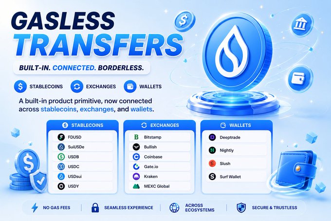 A promotional graphic for 'GASLESS TRANSFERS' with the tagline 'BUILT-IN. CONNECTED. BORDERLESS.' listing supported stablecoins (FDUSD, SuiUSDe, USDB, USDC, USDSui, USDY), exchanges (Bitstamp, Bullish, Coinbase, Gate.io, Kraken, MEXC Global), and wallets (Deeptrade, Nightly, Slush, Surf Wallet).