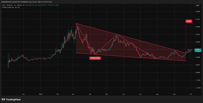 A TradingView chart of SEED/Binance USDT showing a "Falling wedge" pattern with a projected "Target" price of 0.3880.