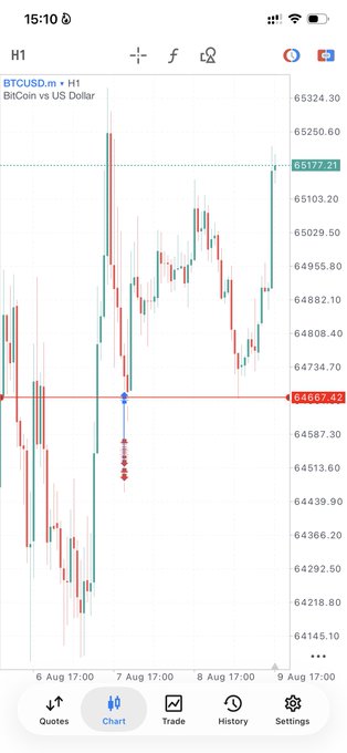 A TradingView chart on mobile showing BTCUSD (BitCoin vs US Dollar) on the H1 timeframe, with the current price at $65,177.21 and key levels marked at $64,667.42, dated around August 6-9.