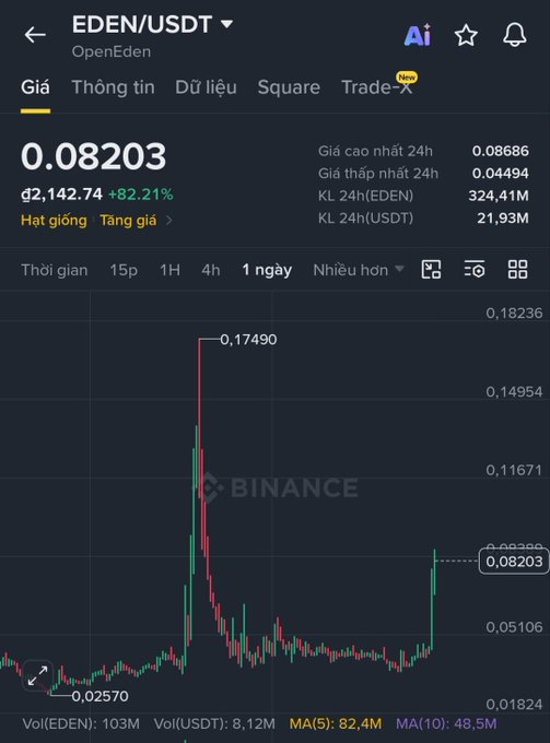 The image shows a Binance chart for EDEN/USDT (OpenEden) priced at 0.08203 USDT, having surged +82.21% to 2,142.74% in 24 hours, with a notable price spike reaching a high of 0.17490 before pulling back. The chart visually supports the post's claim of a strong 24-hour rally, showing the dramatic price pump that likely prompted the question about what's driving EDEN's surge.