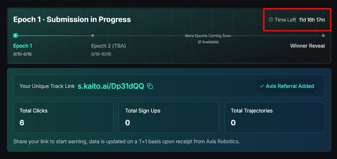 A dashboard for "Epoch 1 · Submission in Progress" showing a unique referral link, with 6 total clicks, 0 sign ups, and 0 trajectories; time left is 11d 16h 17m.