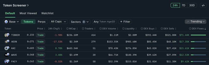 A 'Token Screener' interface on the Base blockchain shows cryptocurrency data with columns for Token, Price, 24h Chg%, MCap, Traders, and DEX Volume. Visible tokens include TIBBIR ($236.10M), AEON ($2.34M), KAI ($603.54K), WAVE ($3.69M), and PACY ($1.26M).