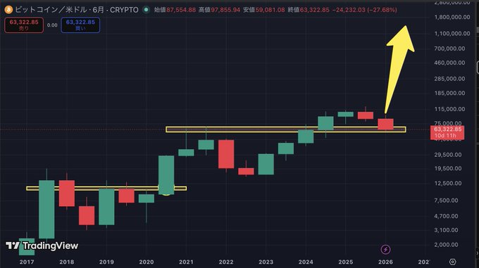 The image presents a chart that shows cryptocurrency prices over time. The chart displays red and green bars representing fluctuations in the value of Bitcoins or other cryptocurrencies such as Etherium. One yellow arrow indicates an upward trend, likely indicating growth in Bitcoin's value against the other coins shown on the same chart. The following six months are forecasted to be favorable for investing in Bitcoin due to its upward trend, making it a good time to invest and take advantage of this upward movement.