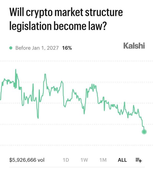 The image shows a Kalshi prediction market chart titled "Will crypto market structure legislation become law?" with the current probability at 16% for passage before January 1, 2027, displaying an all-time view that reveals a declining trend. The chart, which has $5,926,666 in trading volume, visually supports the post's claim that the 16% probability—referenced as the Clarity Act's odds—represents an all-time low, with the downward trajectory clearly confirming this historic low point.