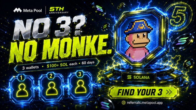 A promotional graphic for Meta Pool's 5th Anniversary featuring a pixelated monkey character with the text 'NO 3? NO MONKE' and details about 3 wallets receiving $100+ SOL each for 60 days, with a 'Find Your 3' call to action.