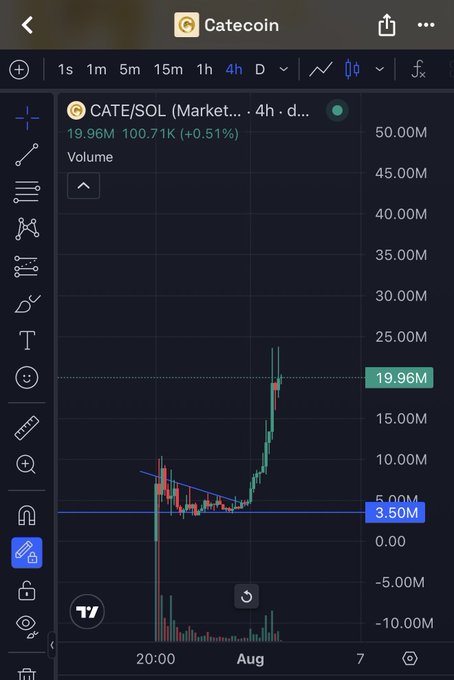 A TradingView chart of CATE/SOL on Catecoin showing a 4-hour candlestick view with volume, where the price has surged from around a $3.50M market cap to $19.96M (+0.51%) with 100.71K trading volume, illustrating the bullish momentum and 5x gain referenced in the post about Catecoin's rapid rise from a $4M to $23M market cap entry.