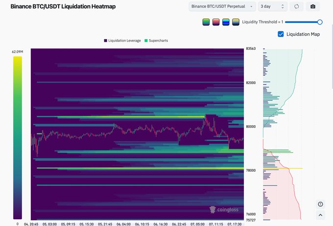 A Binance BTC/USDT Perpetual 3-day liquidation heatmap from Coinglass shows intense yellow liquidation clusters at approximately 78K and 82K, indicating heavy leverage concentrations that could trigger cascading liquidations if price reaches those levels. The heatmap visualizes the significant pile of short/long positions around $78,000 highlighted in the caption as a prime zone to watch.