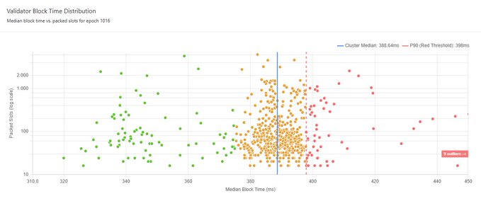 A scatter graph titled "Validator Block Time Distribution" showing median block time vs. packed slots for epoch 1016, with a cluster median of 386.64ms and a P90 (Red Threshold) of 396ms, illustrating Solana's current ~400ms slot time baseline that the Agave 4.2 upgrade aims to halve.