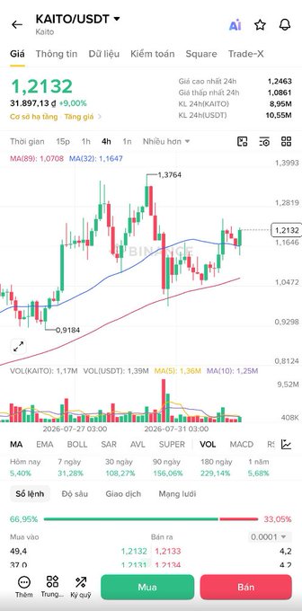 A Vietnamese cryptocurrency trading app screenshot showing the KAITO/USDT pair at price 1.2132, with a candlestick chart, technical indicators (MA, EMA, BOLL, SAR, AVL, SUPER, VOL, MACD), and green 'Mua' (Buy) and red 'Bán' (Sell) buttons.