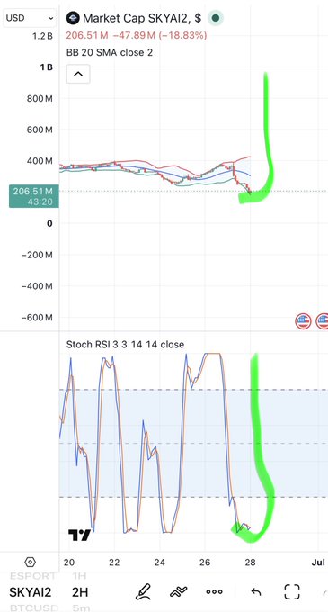A TradingView chart of $SKYAI2 on the 2-hour timeframe shows its market cap hovering around $206.51M after an 18.83% drop, with the price currently testing the lower Bollinger Band and the Stochastic RSI deep in oversold territory, suggesting the post's claim that this dip precedes a rally toward $2.