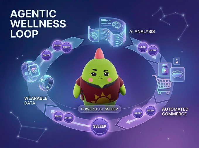 A green mascot character wearing a red vest stands at the center of a circular diagram titled "AGENTIC WELLNESS LOOP," which illustrates a four-stage cycle: Wearable Data (showing a smartwatch), AI Analysis (depicting brain icons and data), Automated Commerce (featuring shopping and supplement icons), and a $SLEEP token flowing throughout the loop with the note "POWERED BY $SLEEP." The diagram visualizes the accompanying post's concept of an automated wellness cycle where AI agents analyze sleep data, execute purchases, and require the $SLEEP token for AI credits and staking to close the loop.
