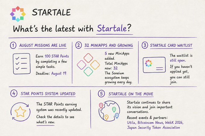 An infographic for STARTALE titled 'What's the latest with Startale?' listing five updates: August missions are live (earn 100 STAR Points by August 19), 32 miniapps and growing, Startale Card waitlist still open, STAR Points system updated, and Startale on the Move with partners including Utila, Bitcoin.com News, WebX 2026, and Japan Security Token Association.
