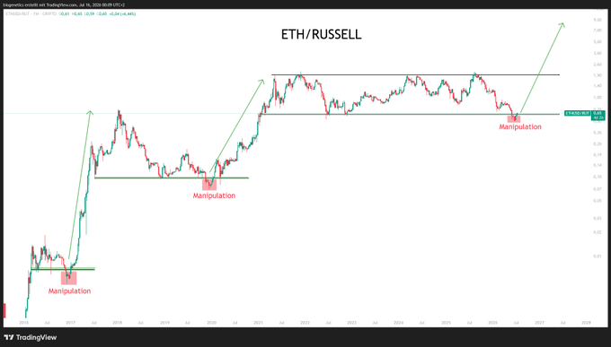 A TradingView chart of ETH/RUSSELL displays three instances of downward "Manipulation" points marked with red boxes, followed by strong upward price movements indicated by green arrows. The chart visually supports the post's claim that ETH will outperform the Russell, illustrating a pattern of manipulation followed by bullish reversals leading to higher highs, currently sitting at 0.3219.